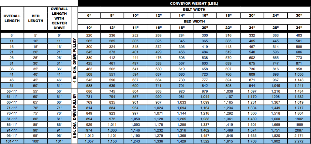 Conveyor Load Capacity