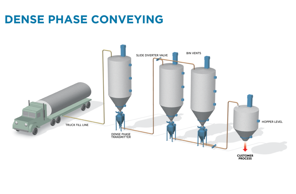 Pneumatic Conveyors