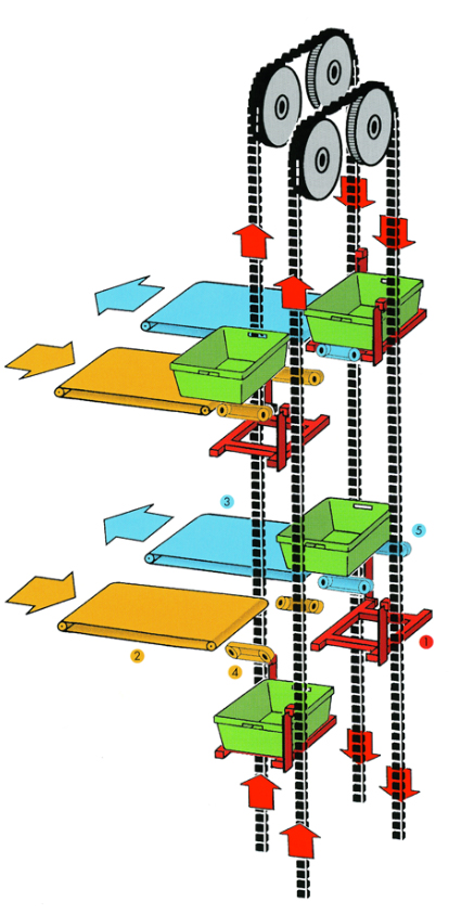 Paternoster Conveyors