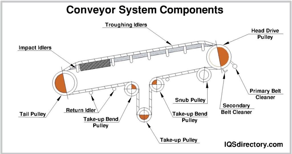 Belt conveyor parts best sale