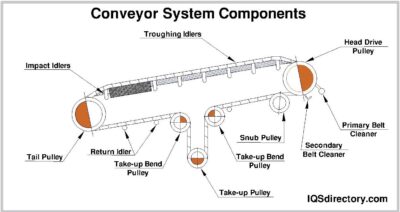 Chapter Four – How does a Conveyor System Work? - LVP Conveyors