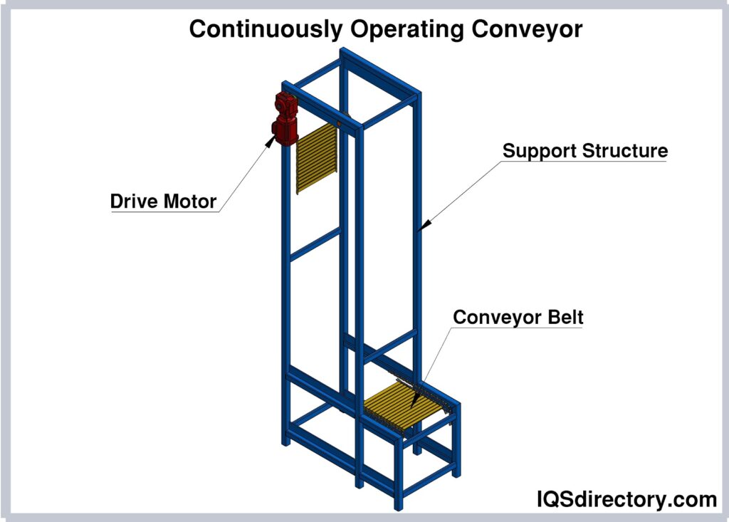 Continuously Operating Conveyor