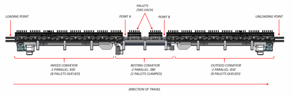 The line pressure Process 