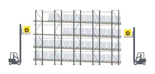 First In First Out Conveyor System: a technique used for product storage in factories or warehouses that uses gravity or driven roller conveyors.